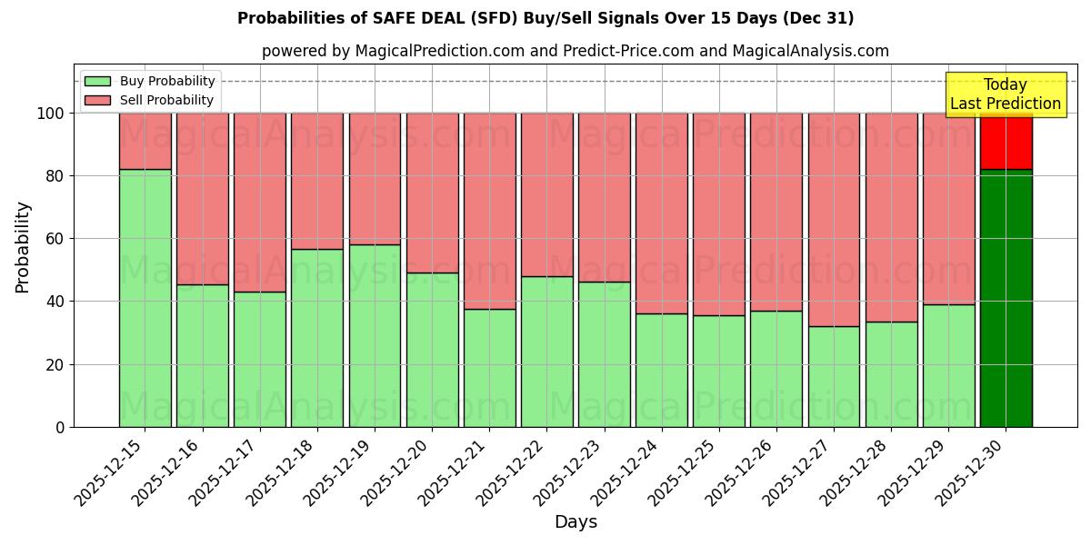 Probabilities of SAFE DEAL (SFD) Buy/Sell Signals Using Several AI Models Over 5 Days (31 Dec) 