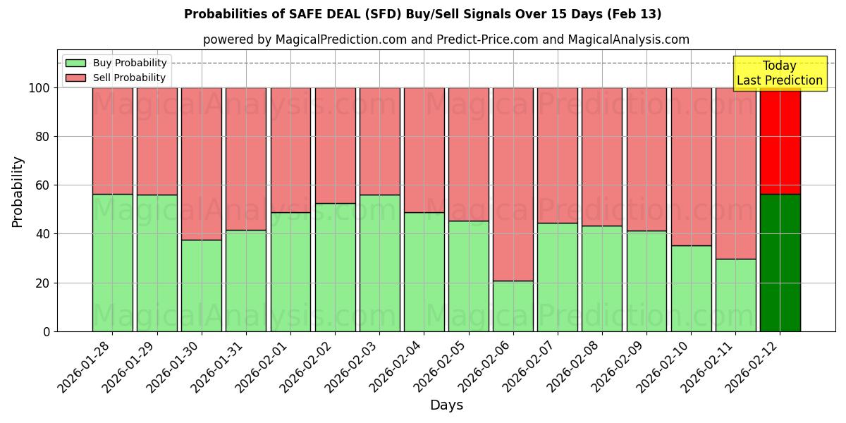 Probabilities of SAFE DEAL (SFD) Buy/Sell Signals Using Several AI Models Over 5 Days (13 Feb) 