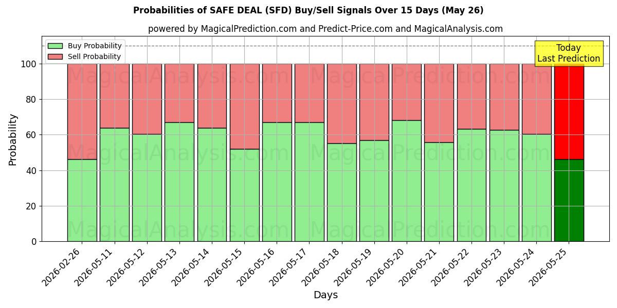 Probabilities of AFFARE SICURO (SFD) Buy/Sell Signals Using Several AI Models Over 5 Days (26 May) 