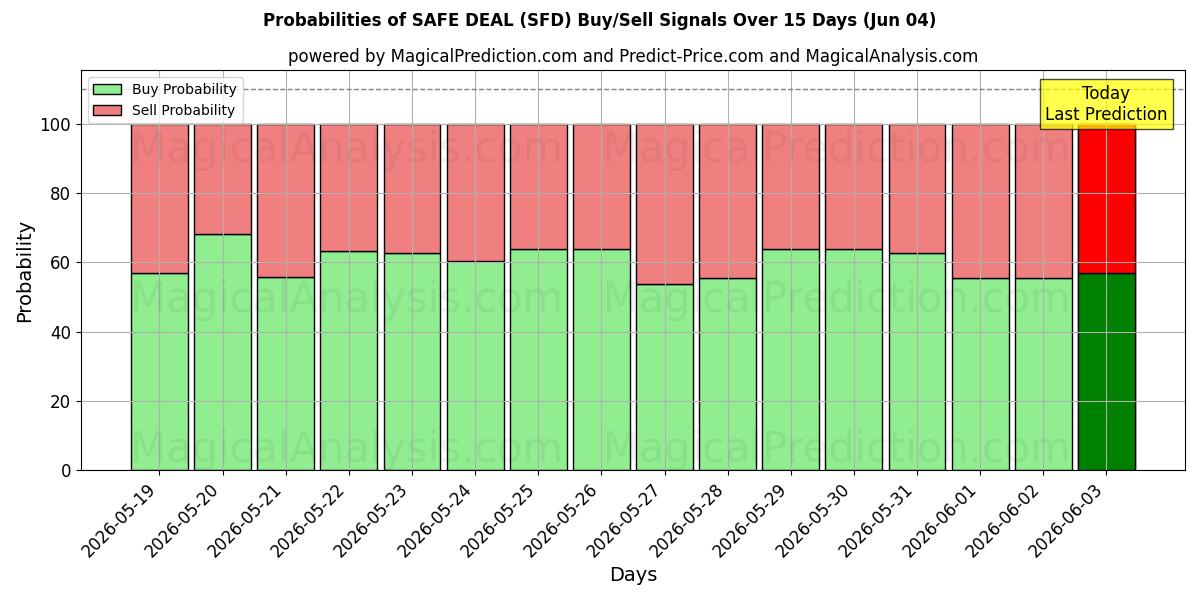 Probabilities of SICHERES ANGEBOT (SFD) Buy/Sell Signals Using Several AI Models Over 5 Days (04 Jun) 