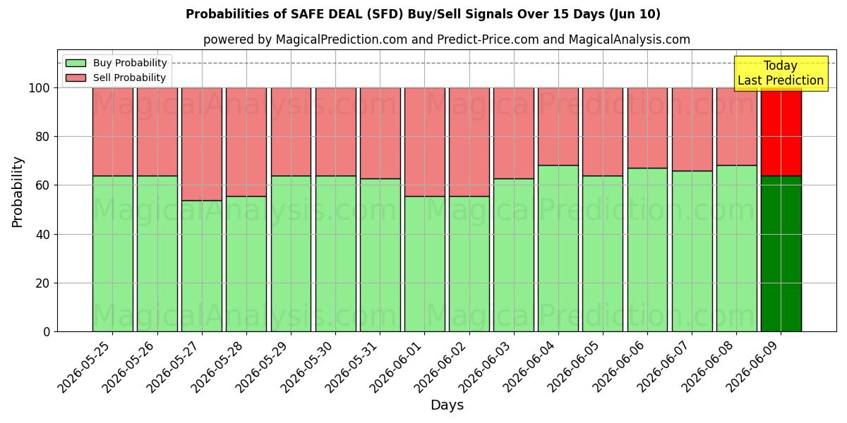 Probabilities of صفقة آمنة (SFD) Buy/Sell Signals Using Several AI Models Over 5 Days (10 Jun) 