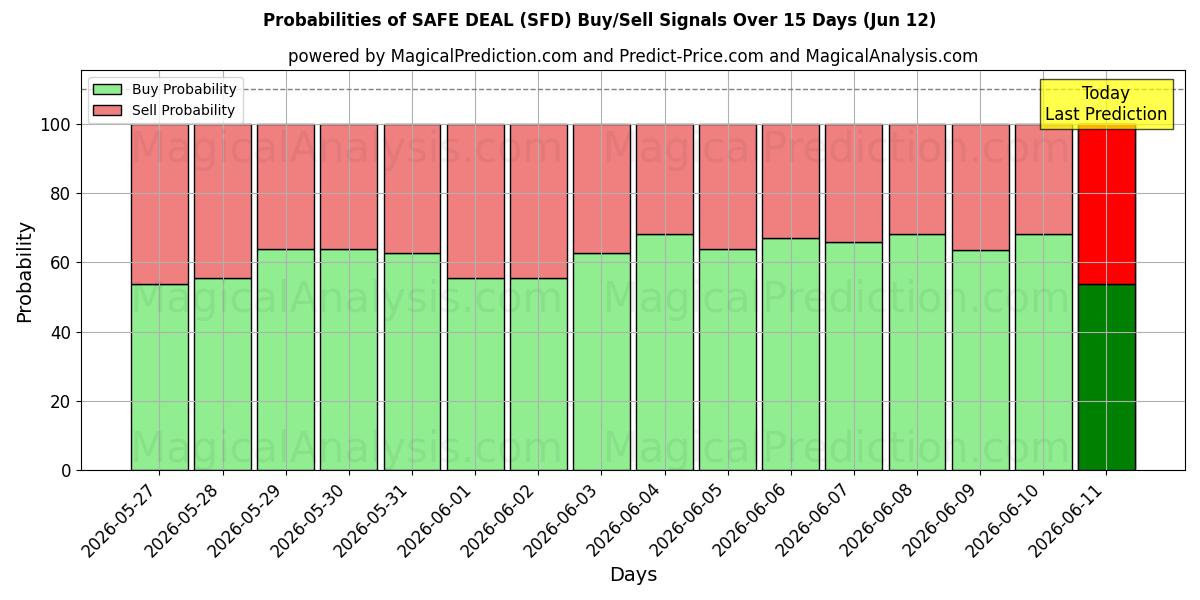 Probabilities of TURVALLINEN TARJOUS (SFD) Buy/Sell Signals Using Several AI Models Over 5 Days (12 Jun) 
