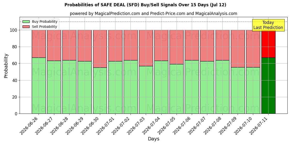 Probabilities of सुरक्षित सौदा (SFD) Buy/Sell Signals Using Several AI Models Over 5 Days (12 Jul) 