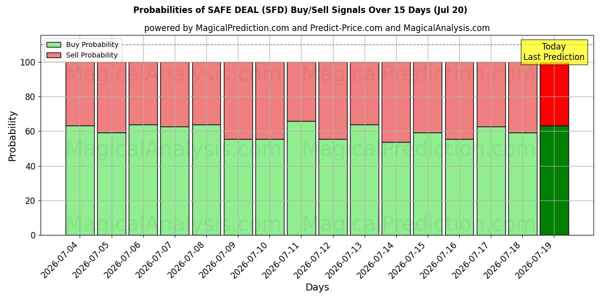 Probabilities of SÄKER AFFÄR (SFD) Buy/Sell Signals Using Several AI Models Over 5 Days (19 Jul) 