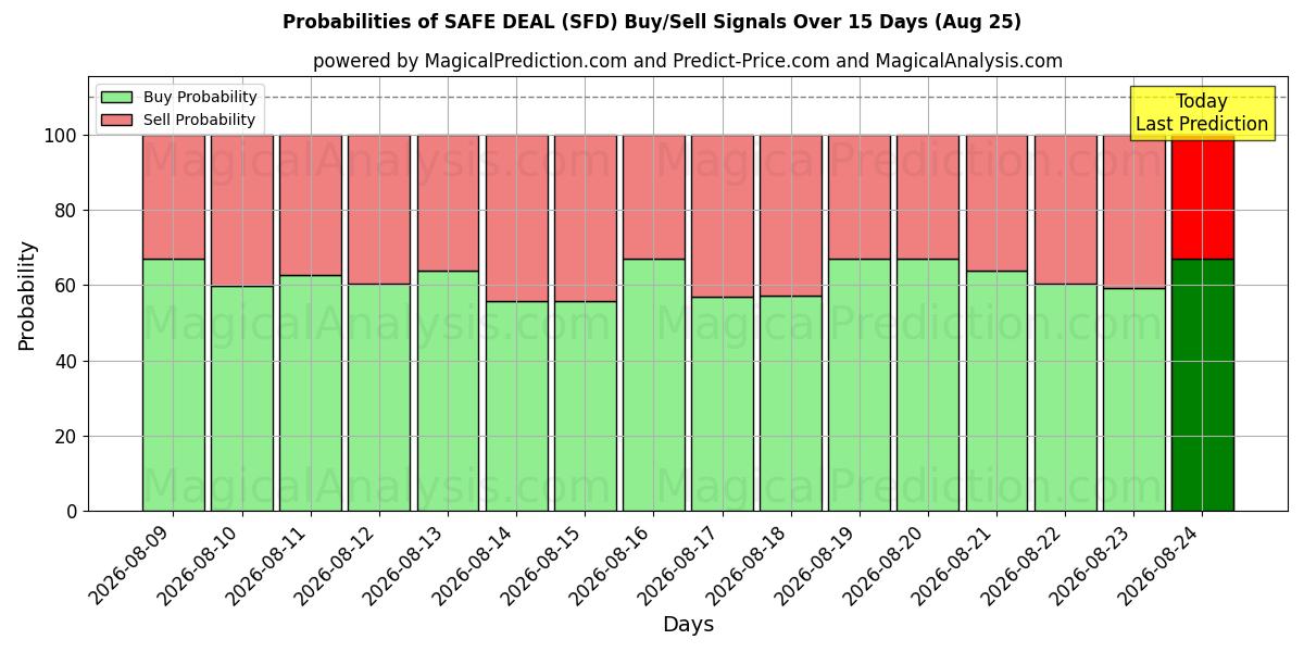Probabilities of БЕЗОПАСНАЯ СДЕЛКА (SFD) Buy/Sell Signals Using Several AI Models Over 5 Days (25 Aug) 