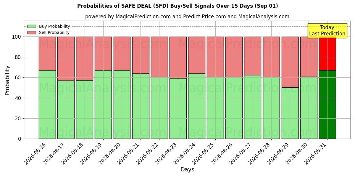 Probabilities of 安全な取引 (SFD) Buy/Sell Signals Using Several AI Models Over 5 Days (01 Sep) 