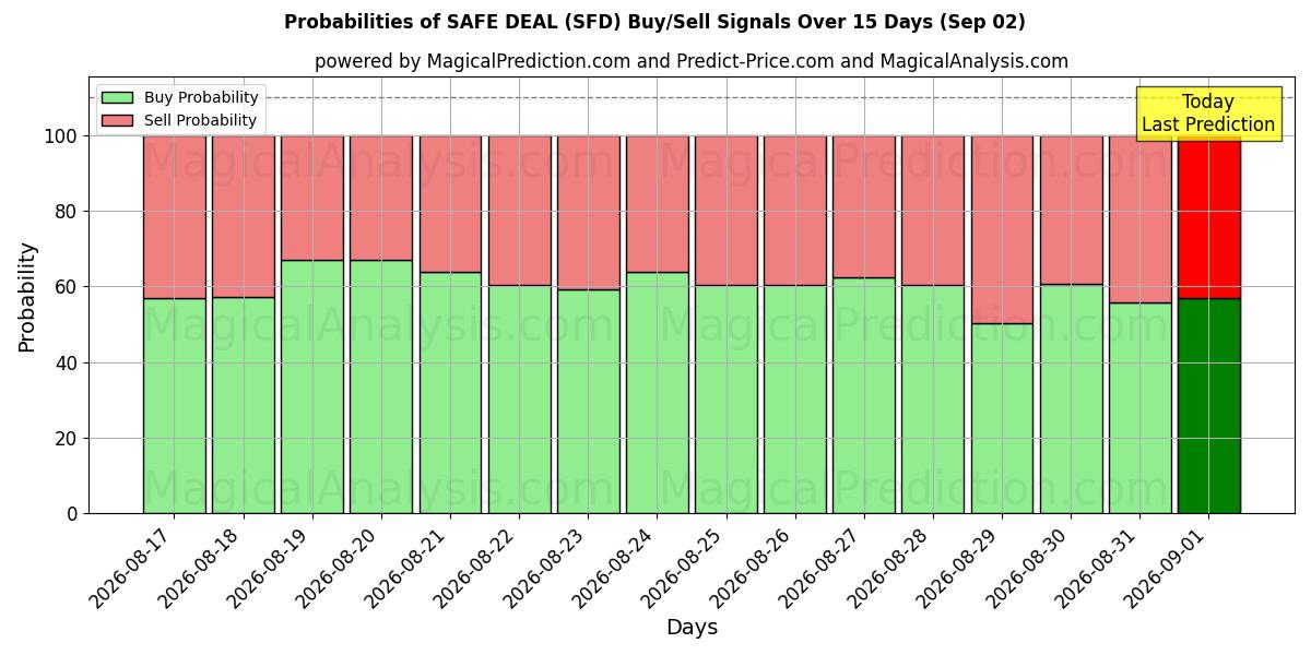 Probabilities of 안전한 거래 (SFD) Buy/Sell Signals Using Several AI Models Over 5 Days (02 Sep) 