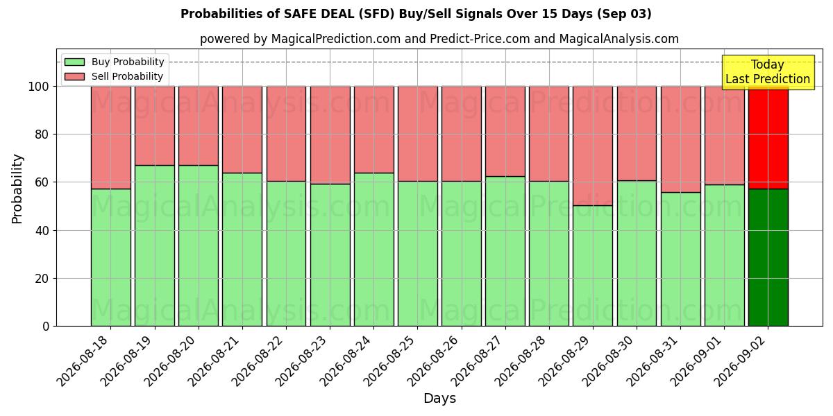 Probabilities of SÄKER AFFÄR (SFD) Buy/Sell Signals Using Several AI Models Over 5 Days (03 Sep) 
