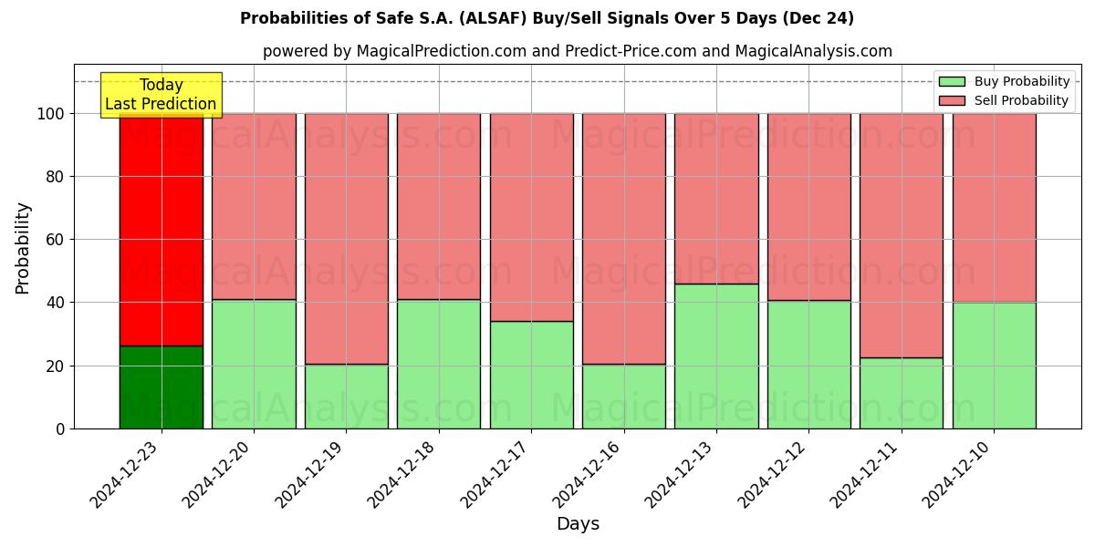 Probabilities of Safe S.A. (ALSAF) Buy/Sell Signals Using Several AI Models Over 5 Days (24 Dec) 