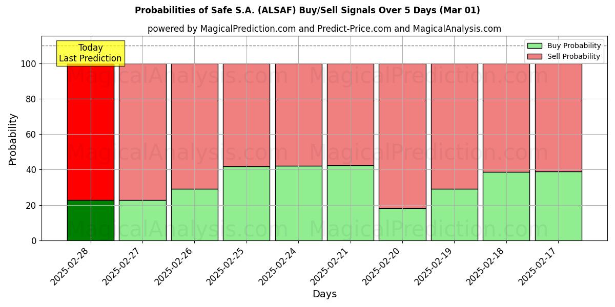 Probabilities of Safe S.A. (ALSAF) Buy/Sell Signals Using Several AI Models Over 5 Days (01 Mar) 