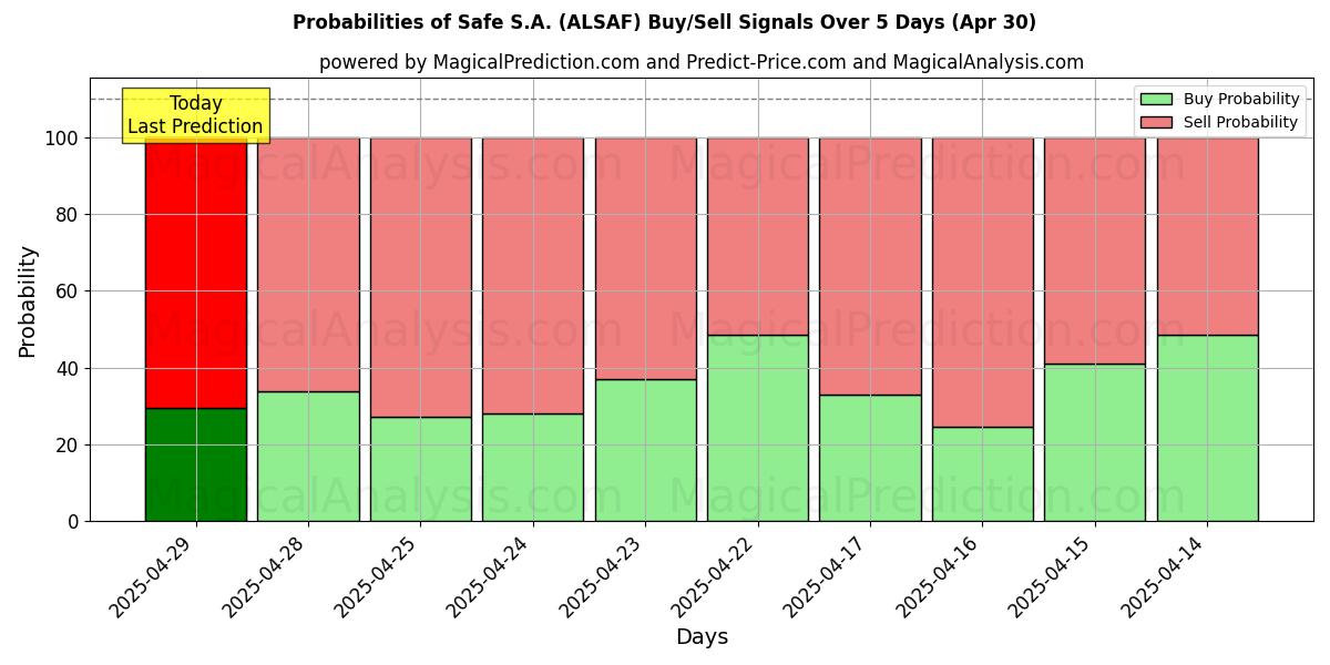 10일간 (Safe S.A. (ALSAF)) 여러 AI 모델을 이용한 30 Apr의 매수/매도 신호 확률 Probabilities of Safe S.A. (ALSAF) Buy/Sell Signals Using Several AI Models Over 5 Days (30 Apr)