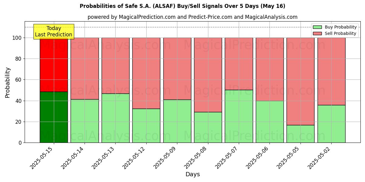 Probabilities of Safe S.A. (ALSAF) Buy/Sell Signals Using Several AI Models Over 5 Days (30 Jul) 