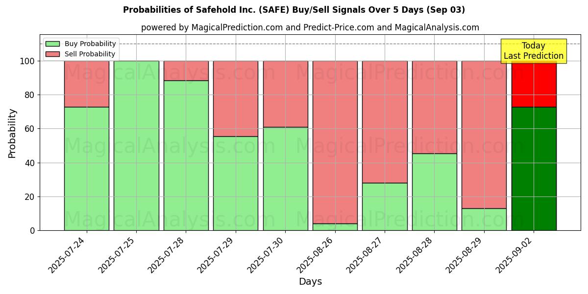 Sjanser for Safehold Inc. (SAFE) kjøp/salg signaler med flere AI-modeller over 10 dager (03 Sep) Probabilities of Safehold Inc. (SAFE) Buy/Sell Signals Using Several AI Models Over 5 Days (03 Sep)