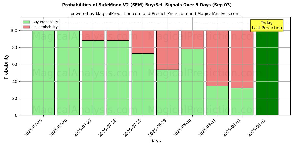 Probabilities of SafeMoon V2 (SFM) Buy/Sell Signals Using Several AI Models Over 5 Days (03 Sep) 