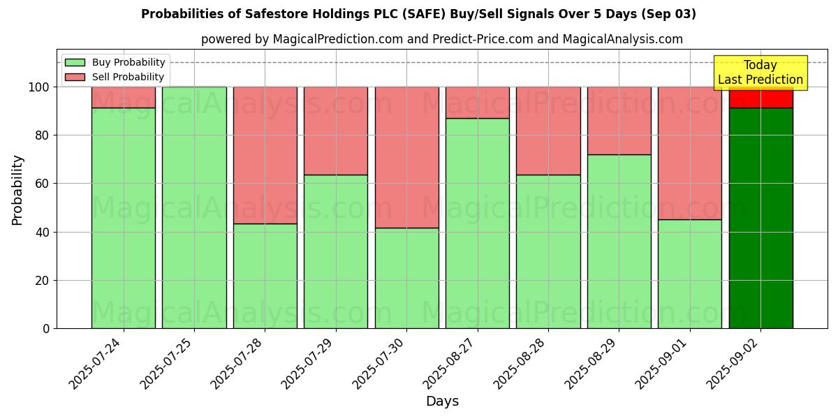Probabilidades de Sinais de Compra/Venda Safestore Holdings PLC (SAFE) Usando Vários Modelos de IA ao Longo de 10 Dias (03 Sep) Probabilities of Safestore Holdings PLC (SAFE) Buy/Sell Signals Using Several AI Models Over 5 Days (03 Sep)