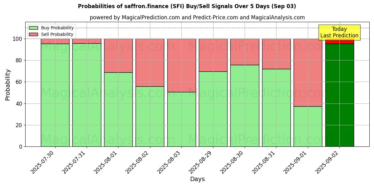 Probabilities of saffron.finance (SFI) Buy/Sell Signals Using Several AI Models Over 5 Days (03 Sep) 