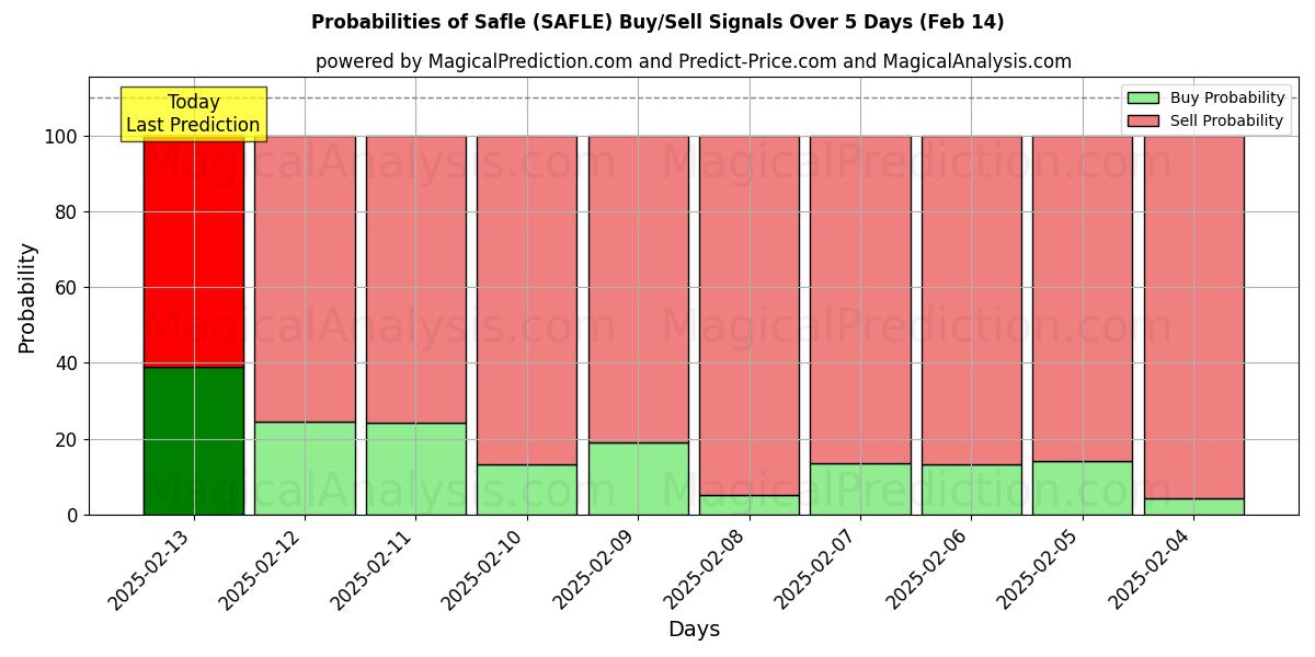 Probabilities of Safle (SAFLE) Buy/Sell Signals Using Several AI Models Over 5 Days (04 Feb) 