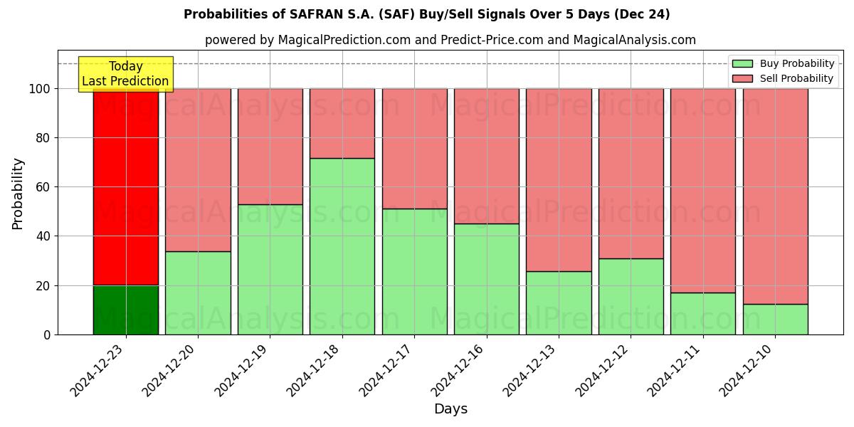 Probabilities of SAFRAN S.A. (SAF) Buy/Sell Signals Using Several AI Models Over 5 Days (24 Dec) 