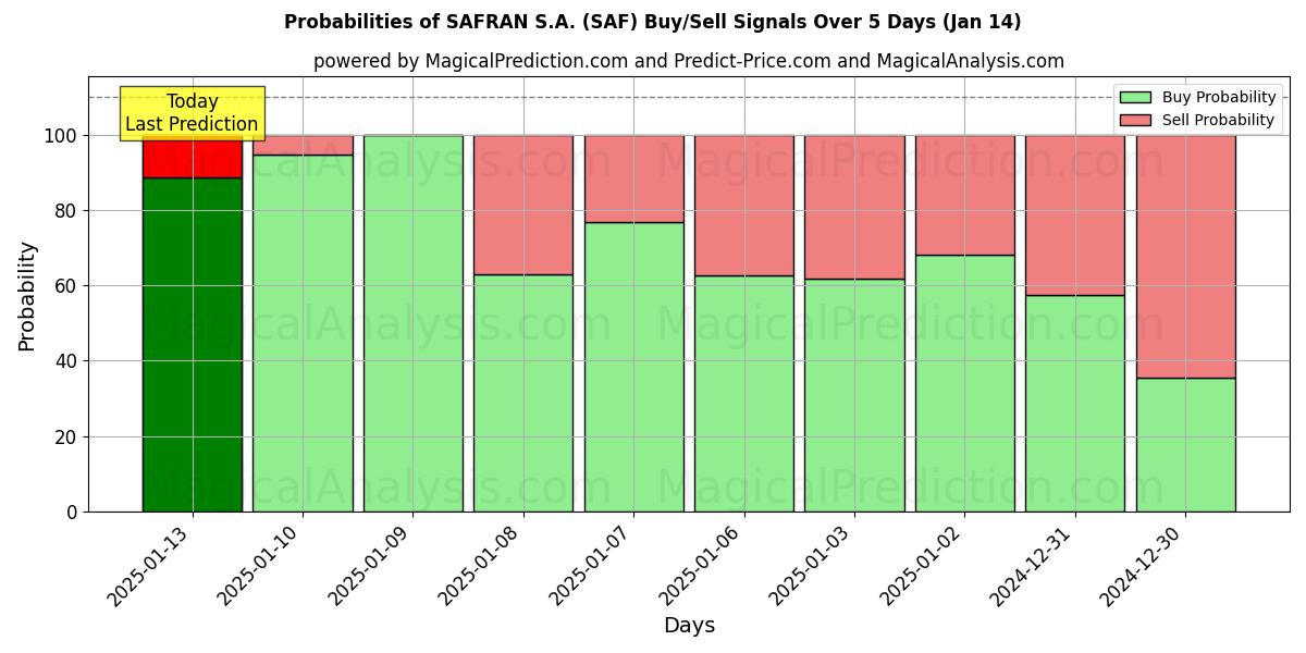 Probabilities of SAFRAN S.A. (SAF) Buy/Sell Signals Using Several AI Models Over 5 Days (11 Jan) 