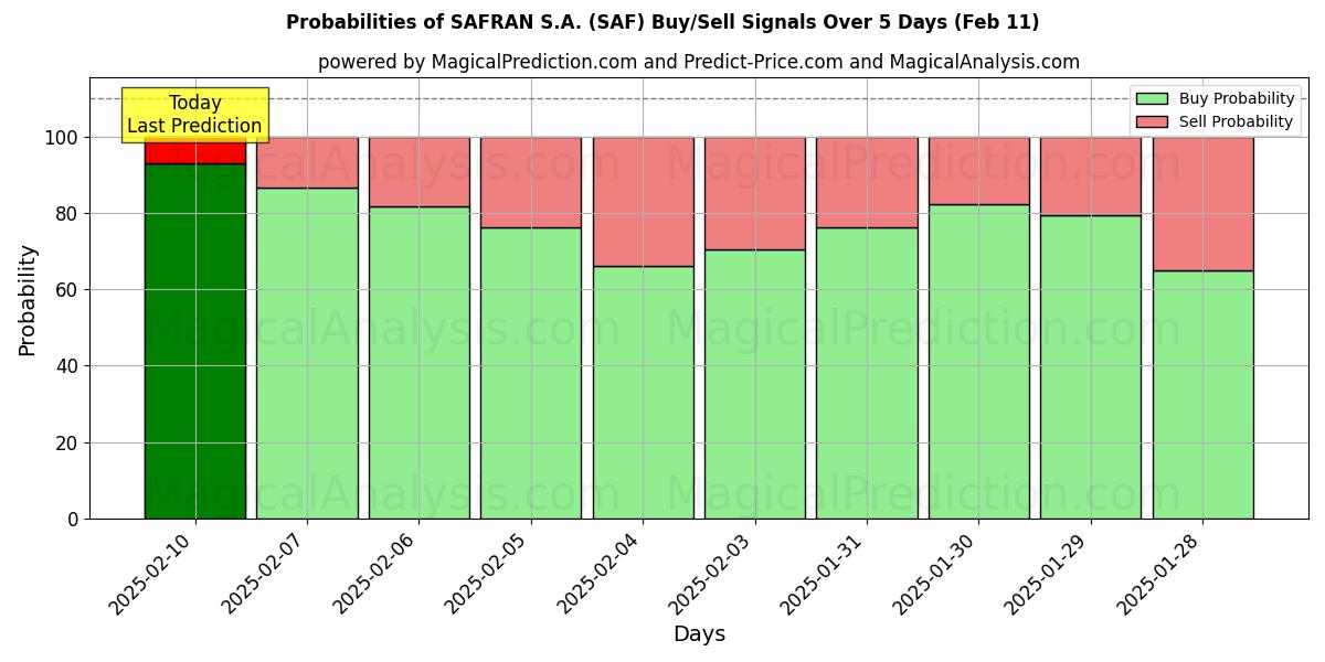 Probabilities of SAFRAN S.A. (SAF) Buy/Sell Signals Using Several AI Models Over 5 Days (24 Jan) 