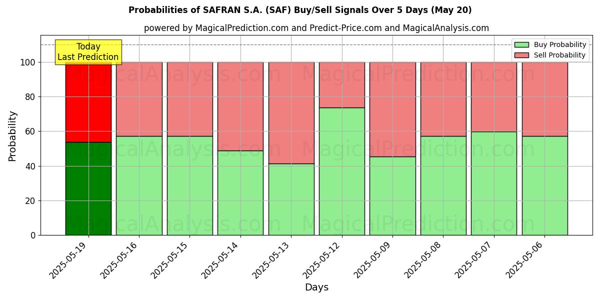 Probabilities of SAFRAN S.A. (SAF) Buy/Sell Signals Using Several AI Models Over 5 Days (20 May) 