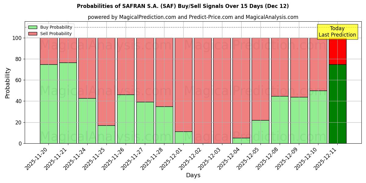 Probabilities of SAFRAN S.A. (SAF) Buy/Sell Signals Using Several AI Models Over 5 Days (12 Dec) 