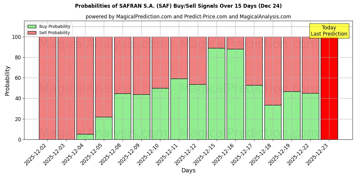 Probabilities of SAFRAN S.A. (SAF) Buy/Sell Signals Using Several AI Models Over 5 Days (24 Dec) 