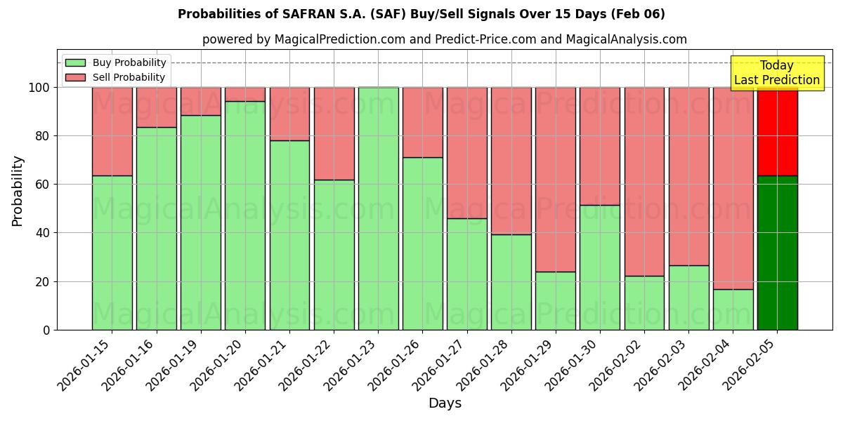 Probabilities of SAFRAN S.A. (SAF) Buy/Sell Signals Using Several AI Models Over 5 Days (06 Feb) 