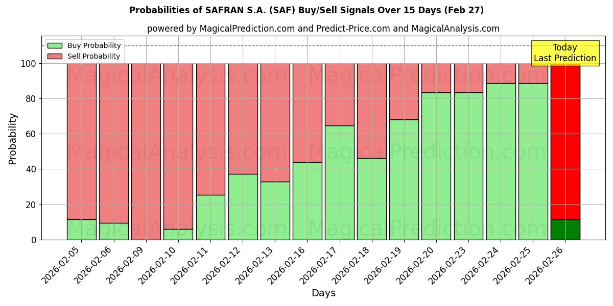 Probabilities of SAFRAN S.A. (SAF) Buy/Sell Signals Using Several AI Models Over 5 Days (27 Feb) 