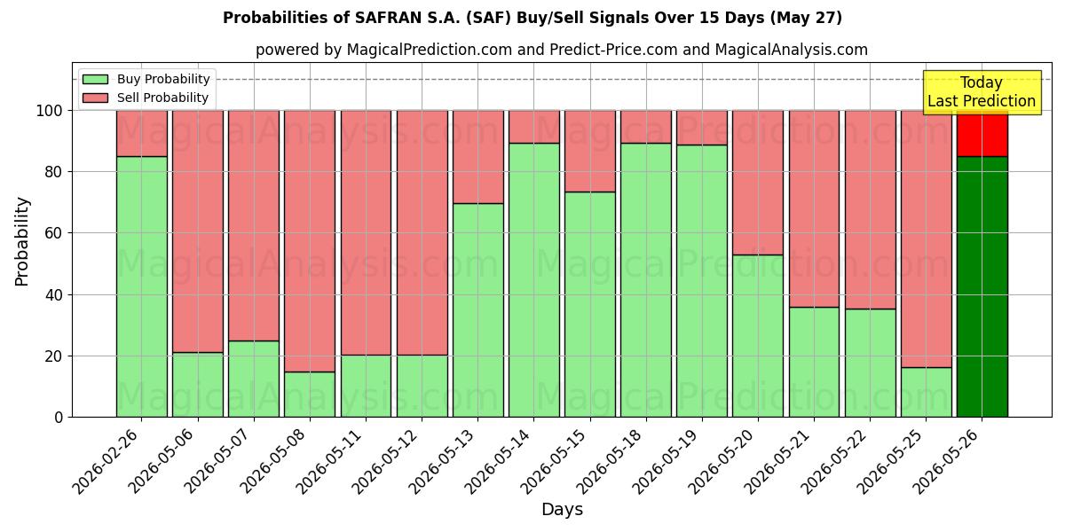 Probabilities of SAFRAN S.A. (SAF) Buy/Sell Signals Using Several AI Models Over 5 Days (27 May) 