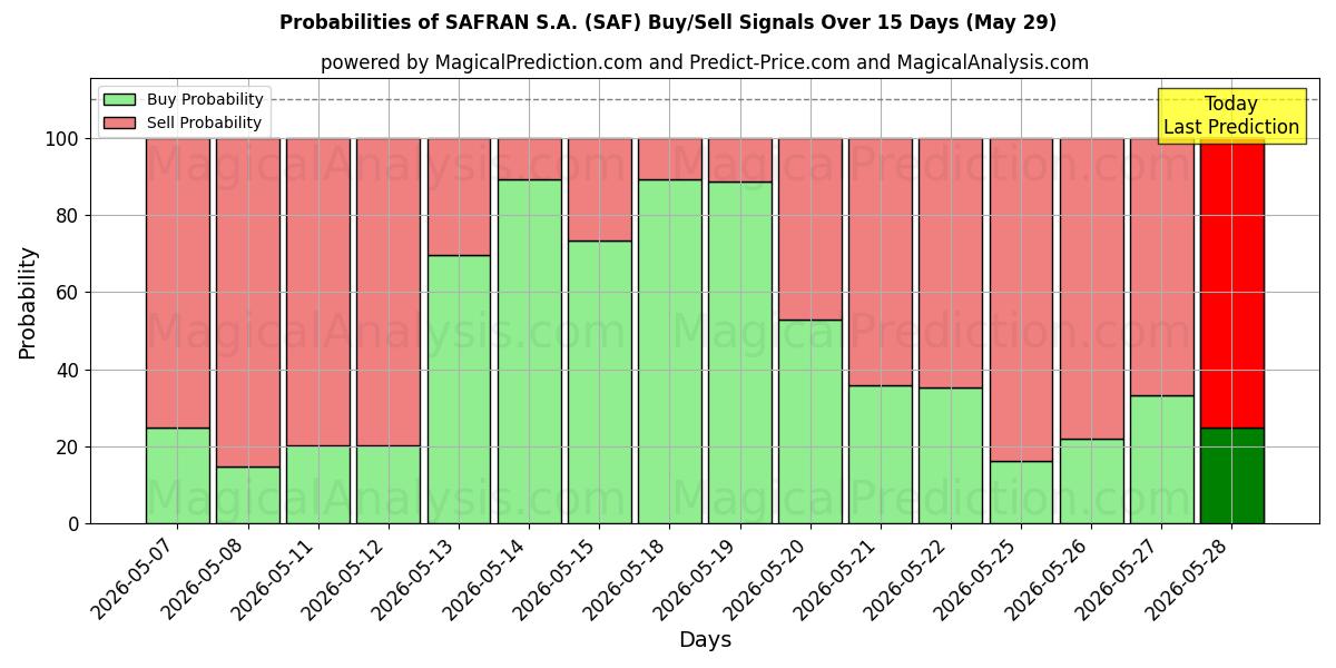 Probabilities of SAFRAN S.A. (SAF) Buy/Sell Signals Using Several AI Models Over 5 Days (29 May) 