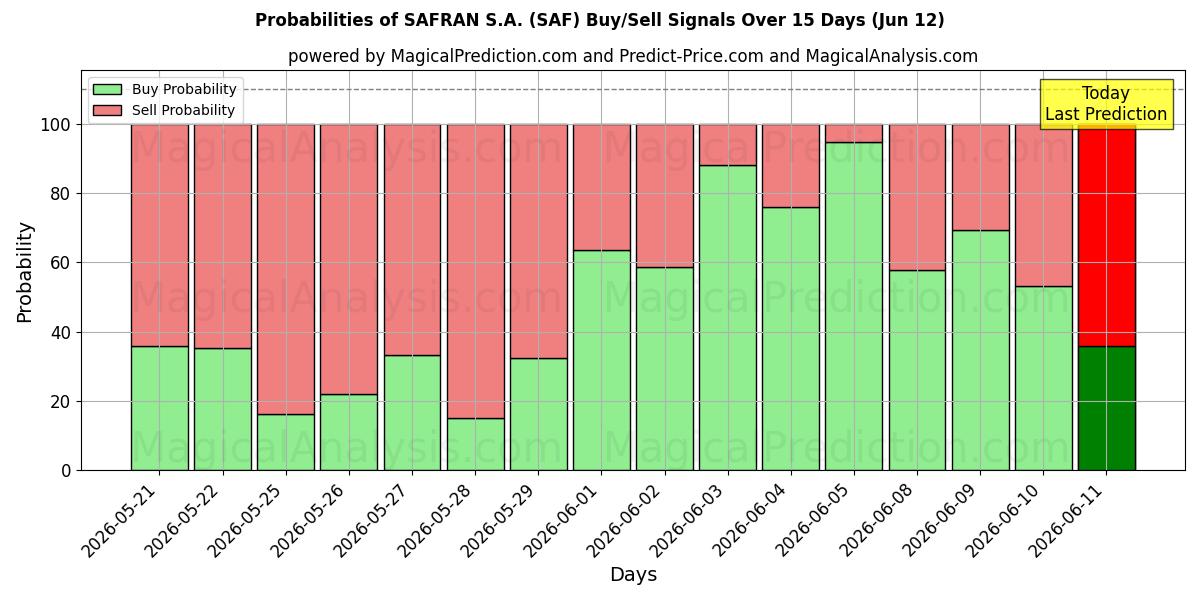 Probabilities of SAFRAN S.A. (SAF) Buy/Sell Signals Using Several AI Models Over 5 Days (12 Jun) 
