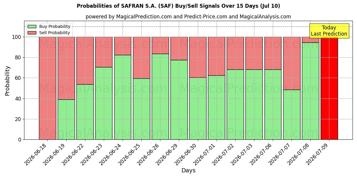 Probabilities of SAFRAN S.A. (SAF) Buy/Sell Signals Using Several AI Models Over 5 Days (10 Jul) 