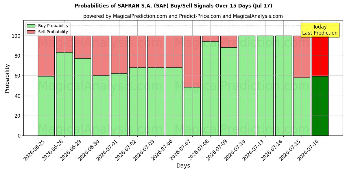 Probabilities of SAFRAN S.A. (SAF) Buy/Sell Signals Using Several AI Models Over 5 Days (17 Jul) 