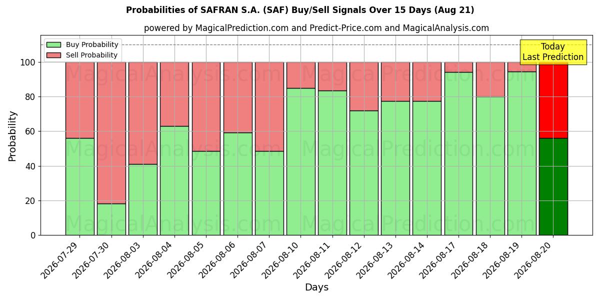 Probabilities of SAFRAN S.A. (SAF) Buy/Sell Signals Using Several AI Models Over 5 Days (21 Aug) 