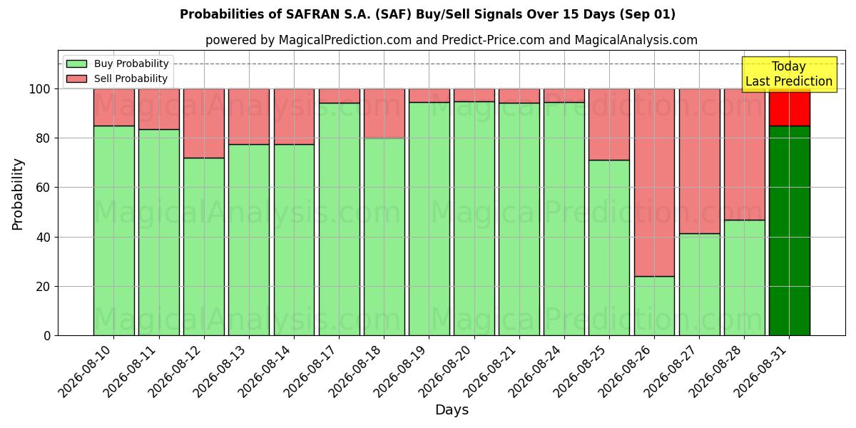 Probabilities of SAFRAN S.A. (SAF) Buy/Sell Signals Using Several AI Models Over 5 Days (01 Sep) 
