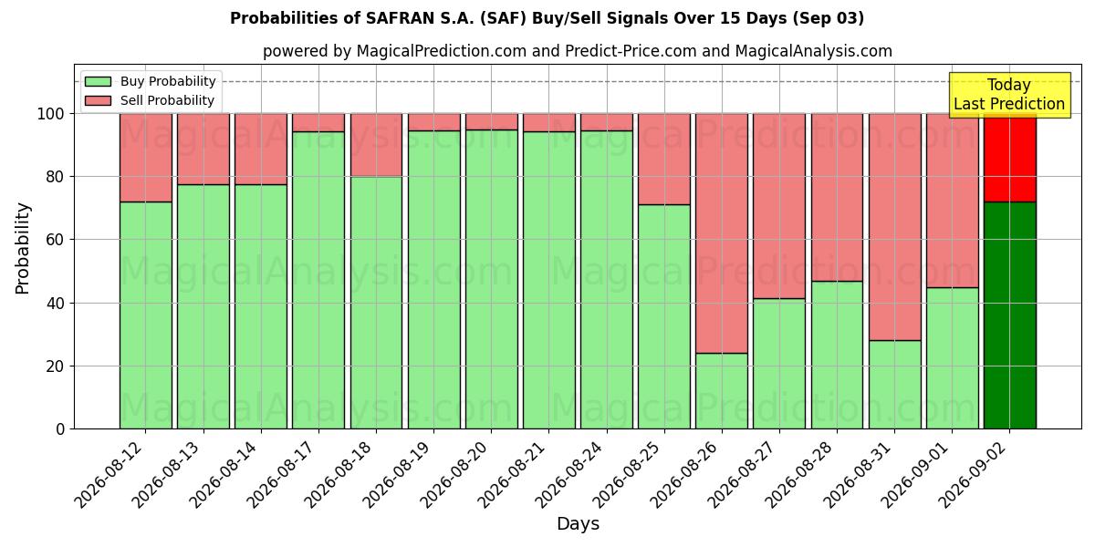 Probabilities of SAFRAN S.A. (SAF) Buy/Sell Signals Using Several AI Models Over 5 Days (03 Sep) 