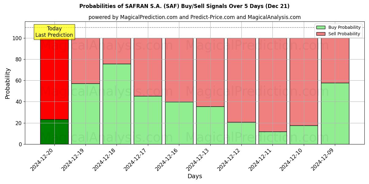 Probabilities of SAFRAN S.A. (SAF) Buy/Sell Signals Using Several AI Models Over 5 Days (21 Dec) 