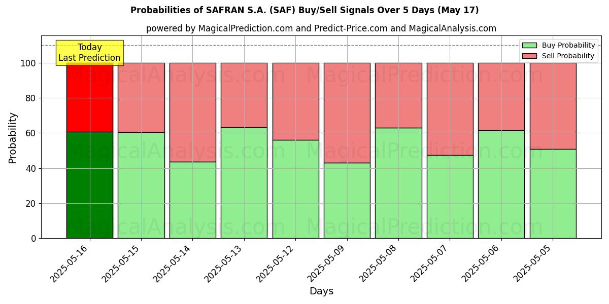 Probabilities of SAFRAN S.A. (SAF) Buy/Sell Signals Using Several AI Models Over 5 Days (17 May) 