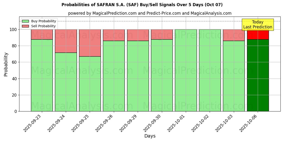 Probabilities of SAFRAN S.A. (SAF) Buy/Sell Signals Using Several AI Models Over 5 Days (07 Oct) 