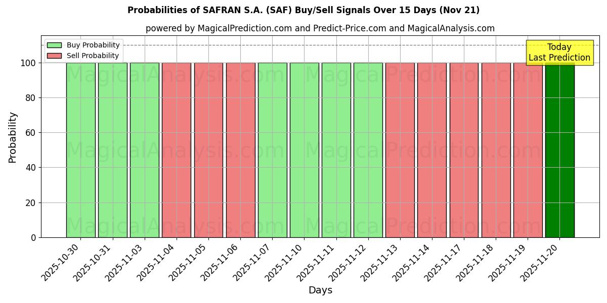 Probabilities of SAFRAN S.A. (SAF) Buy/Sell Signals Using Several AI Models Over 5 Days (21 Nov) 
