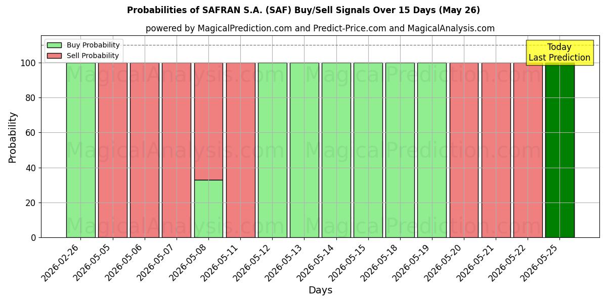 Probabilities of SAFRAN S.A. (SAF) Buy/Sell Signals Using Several AI Models Over 5 Days (26 May) 