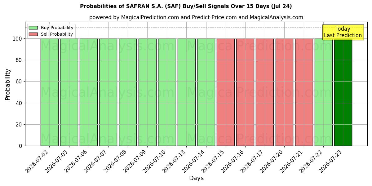 Probabilities of SAFRAN S.A. (SAF) Buy/Sell Signals Using Several AI Models Over 5 Days (24 Jul) 