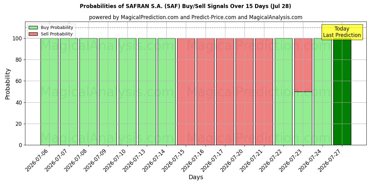 Probabilities of SAFRAN S.A. (SAF) Buy/Sell Signals Using Several AI Models Over 5 Days (28 Jul) 