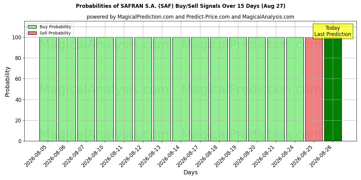Probabilities of SAFRAN S.A. (SAF) Buy/Sell Signals Using Several AI Models Over 5 Days (27 Aug) 