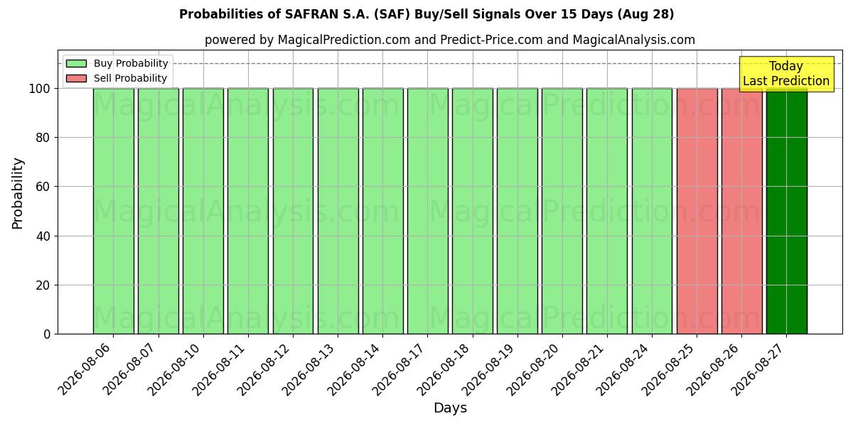 Probabilities of SAFRAN S.A. (SAF) Buy/Sell Signals Using Several AI Models Over 5 Days (28 Aug) 