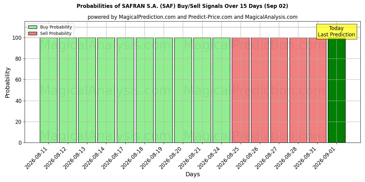 Probabilities of SAFRAN S.A. (SAF) Buy/Sell Signals Using Several AI Models Over 5 Days (02 Sep) 