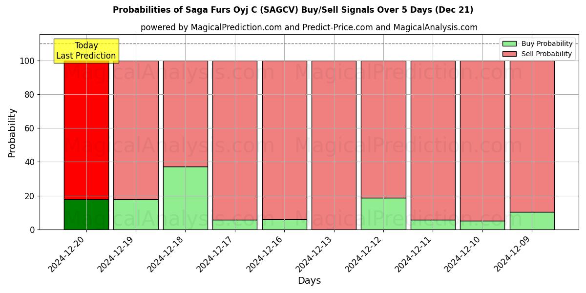 Probabilities of Saga Furs Oyj C (SAGCV) Buy/Sell Signals Using Several AI Models Over 5 Days (21 Dec) 