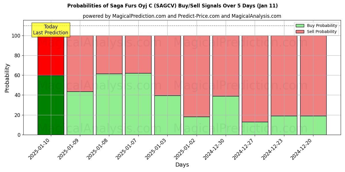 Probabilities of Saga Furs Oyj C (SAGCV) Buy/Sell Signals Using Several AI Models Over 5 Days (10 Jan) 