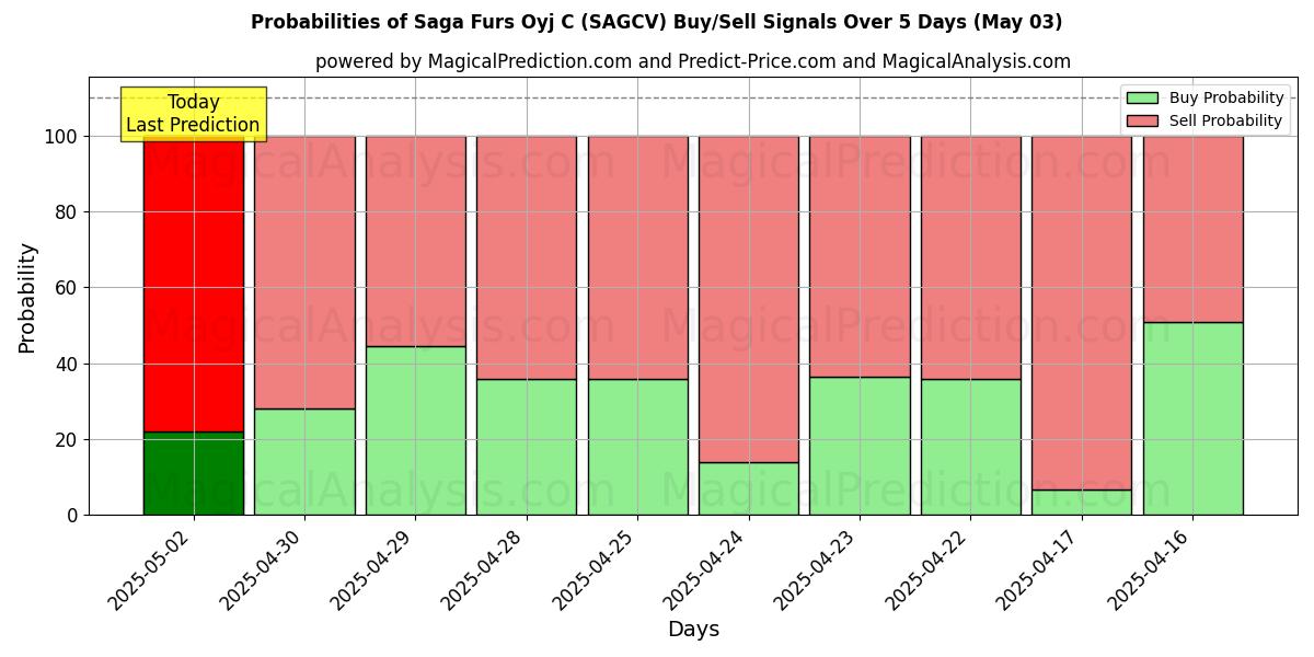 10일간 (Saga Furs Oyj C (SAGCV)) 여러 AI 모델을 이용한 03 May의 매수/매도 신호 확률 Probabilities of Saga Furs Oyj C (SAGCV) Buy/Sell Signals Using Several AI Models Over 5 Days (03 May)